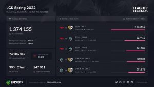 LCK Spring 2022 viewership